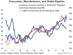 Global Consumer Confidence And Global Equities Financial Sense