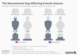 Chart Gap Between Male And Female Statues Is Monumental