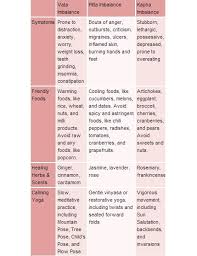 Dosha Chart Loved Pinned By Www Omved Com Ayurveda