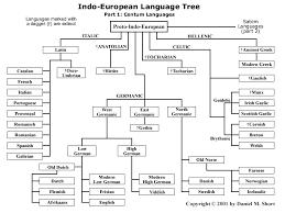 Italian Language Diagrams Languages I E English And Italic