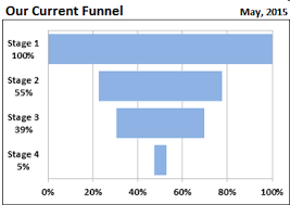How To Create Funnel Charts In Excel