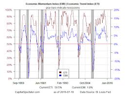 James Picerno Blog Us Business Cycle Risk Report 20 July