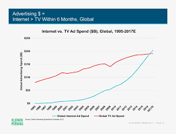 Internet Will Surpass Tv Within 6 Months Global Chart