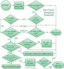 Funny Flowchart Business Process Mapping Flowchart