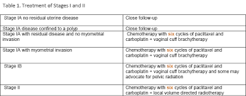 Endometrial Cancer Rare Endometrial Cancers Clear Cell