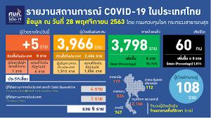 โควิด-19 วันนี้ ไทยพบผู้ป่วยใหม่ 5 ราย - สำนักข่าวไทย อสมท