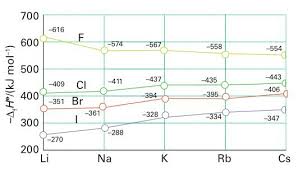Enthalpies Of Formation Of Alkali Metal Halides Chemistry