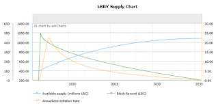 Lbry Block Explorer Integrating A Mining Inflation Chart