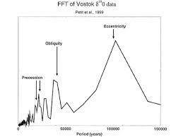 The Vostok Ice Core Earth 104 Earth And The Environment