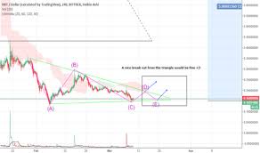 Nxtusd Charts And Quotes Tradingview
