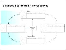 Balanced Scorecard Strategy Map Template
