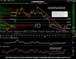 Jo Coffee Etf Long Entry Right Side Of The Chart
