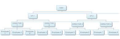 Google Organization Chart Qlik Branch
