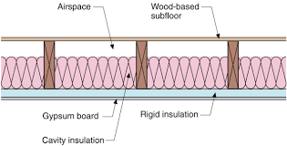 Sealing And Insulating Existing Floors