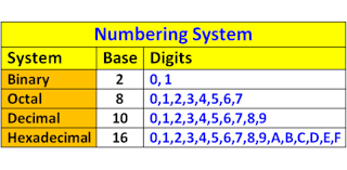 number system quiz for binary decimal
