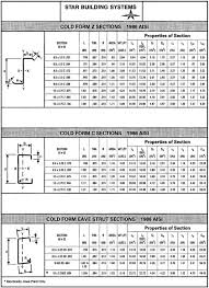 Appendix B Properties Of Cold Formed Girts And Purlins
