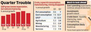 Gdp Growth Indias September Quarter Gdp Growth Moderates