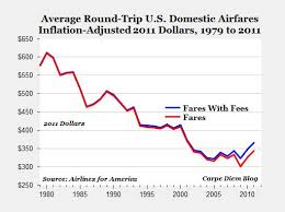 How Airline Ticket Prices Fell The Atlantic