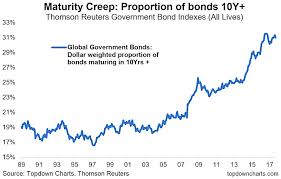 Maturity Creep A Key Trend For Global Bond Investors See