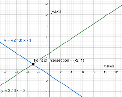 Writing Systems Of Equations