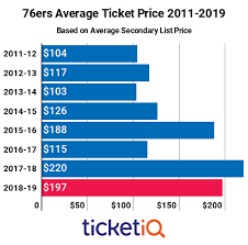 We work with athletic departments across the country providing team bench chairs, vip chairs, locker room chairs, and more. How To Find The Cheapest Philadelphia 76ers Tickets At Wells Fargo Center