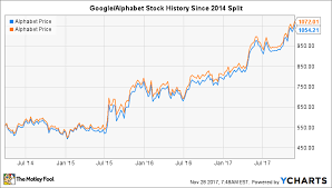 google stock split history the most