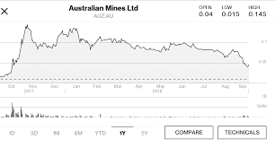 An Update On Australian Mines Australian Mines Limited