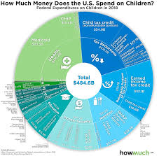 Budgeting For The Children Where Does The Money Go