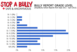 Statistics About Bullying Bullying