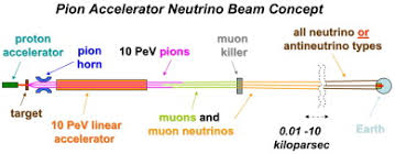 galactic neutrino communication