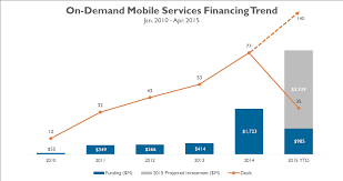 The On Demand Mobile Industry In 9 Charts