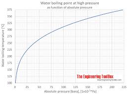 Water Boiling Points At High Pressure