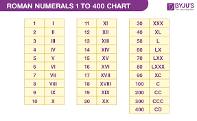 roman numerals 1 to 400 chart list