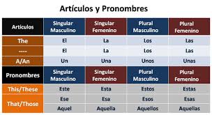 Spanish Grammar El Sustantivo Nouns Smart Teaching Online