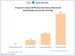 Chart Of The Day Millennial Males Love Snapchat Business
