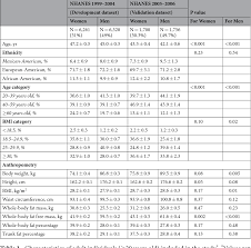 Table 1 From Relative Fat Mass Rfm As A New Estimator Of