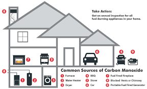 Carbon Monoxide My Place Properties Co Uk