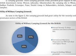 Utility of Military Camping Grounds for the British 1. The Sepoy Mutiny...  | Download Scientific Diagram