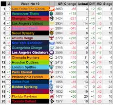Overwatch League Elo Rankings Stage 4 Week 1 Watchpoint Elo