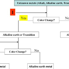 Flow Chart For The Determination Of The Metal Ions