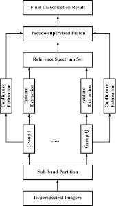 Flow Chart Of The Proposed Classification Algorithm