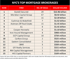 Hks Capital Partners Named In Top Mortgage Brokers Nyc