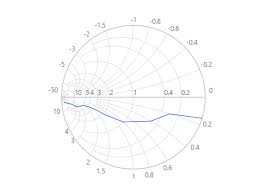 Javascript Smith Chart Html5 Impedance Chart Syncfusion