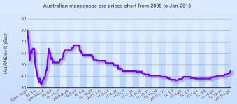 Australian Manganese Ore Prices Chart From 2008 To Jan 2013