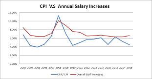 Can You Expect A Salary Increase This Year Heres How The
