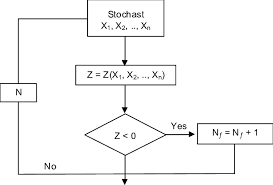 Flow Chart Of The Monte Carlo Method Download Scientific
