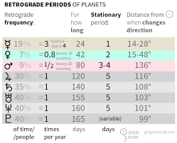 Retrograde Periods Table_en Astrology Retrograde