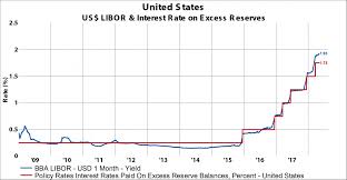 Usd Hedging Getting More Expensive Libor Ois Spread Heading