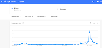 Bitcoin Price Chart Oddly Correlated With Bitcoins Google Trend