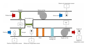 Air handling units (ahu) usually connect to a ductwork ventilation system that distributes the conditioned air through the building and returns it to the ahu as part of a hvac system. Schematic Of Vav Air Handling Unit And Measurement Instrumentation Mechanical Ventilation The Unit Unit Plan